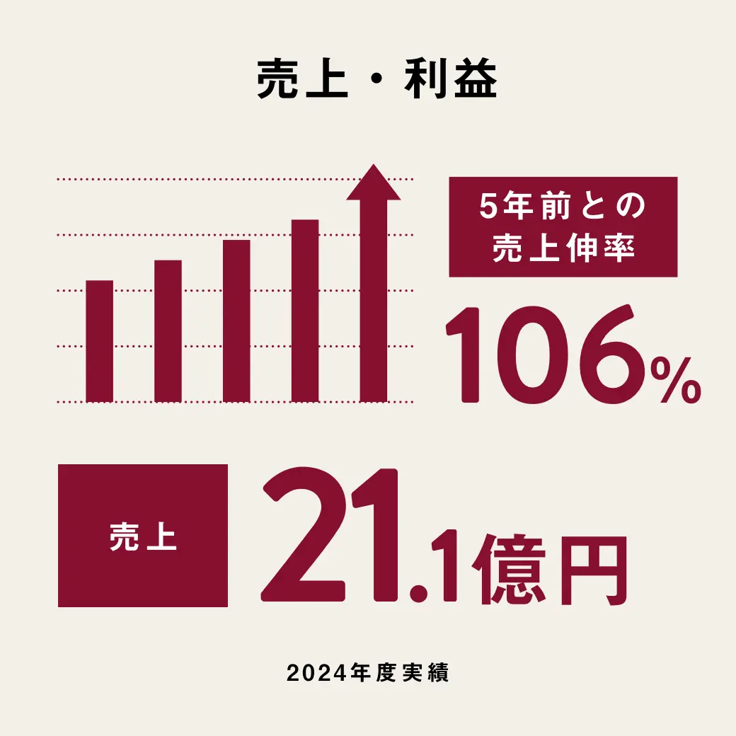 売上・利益