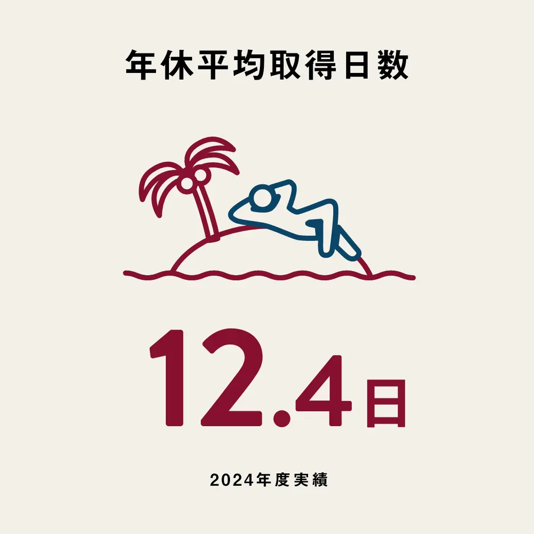 年休平均取得日数