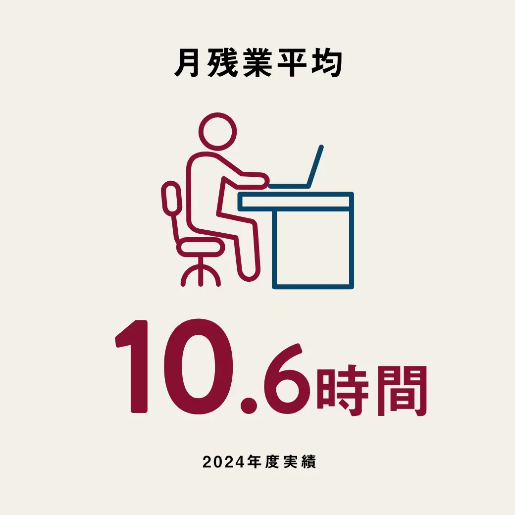 月残業平均